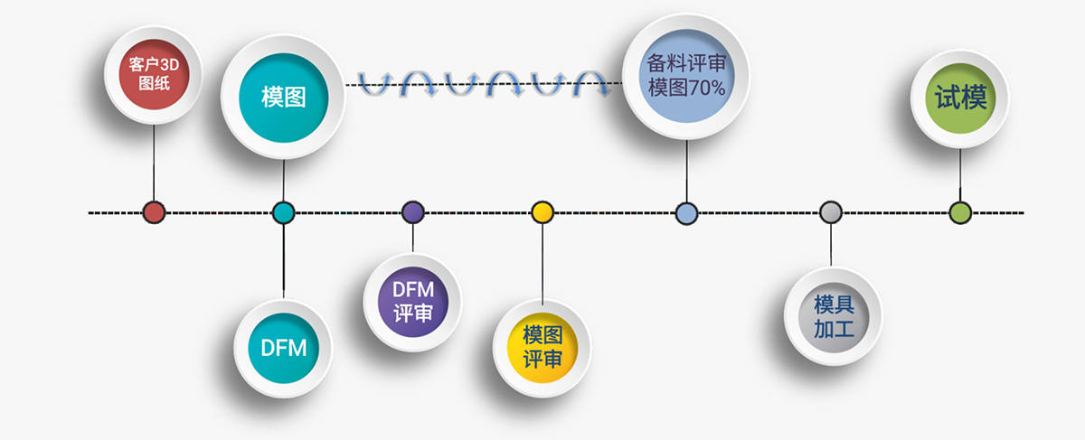 注塑模具加工流程是什么样的?